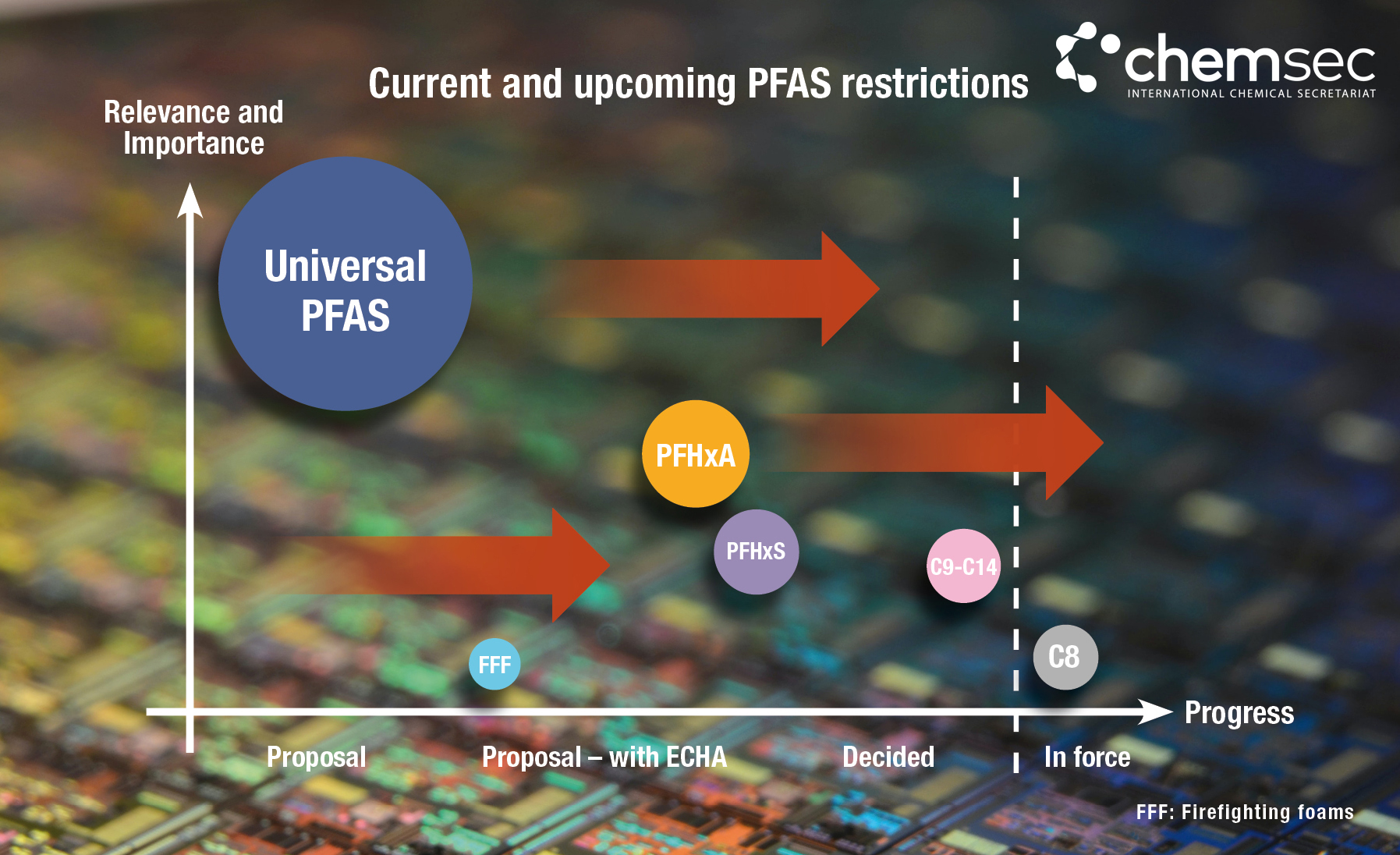 Current and upcoming PFAS restrictions